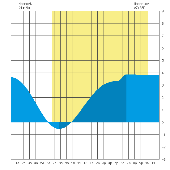 Chuginadak Island tide chart for Monday, August 4, 2025