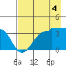 Chuginadak Island tide chart for Monday, August 4, 2025
