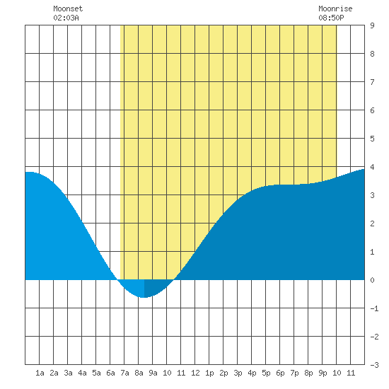 Chuginadak Island tide chart for Tuesday, August 5, 2025