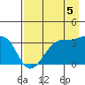 Chuginadak Island tide chart for Tuesday, August 5, 2025