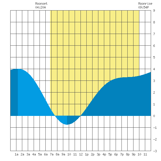 Chuginadak Island tide chart for Thursday, August 7, 2025