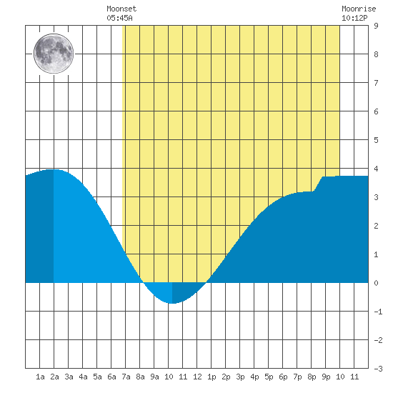 Chuginadak Island tide chart for Friday, August 8, 2025