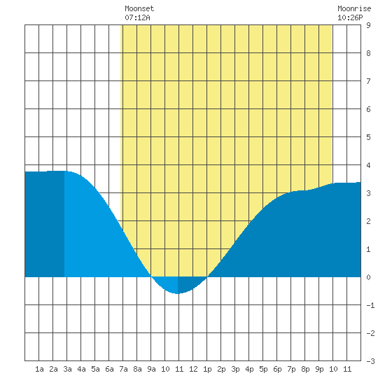 Chuginadak Island tide chart for Saturday, August 9, 2025