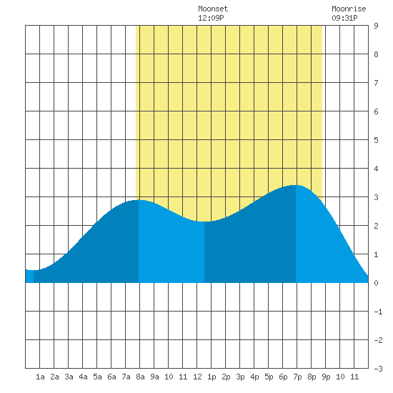 Chuginadak Island tide chart for Wednesday, September 10, 2025