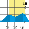 Chuginadak Island tide chart for Wednesday, September 10, 2025
