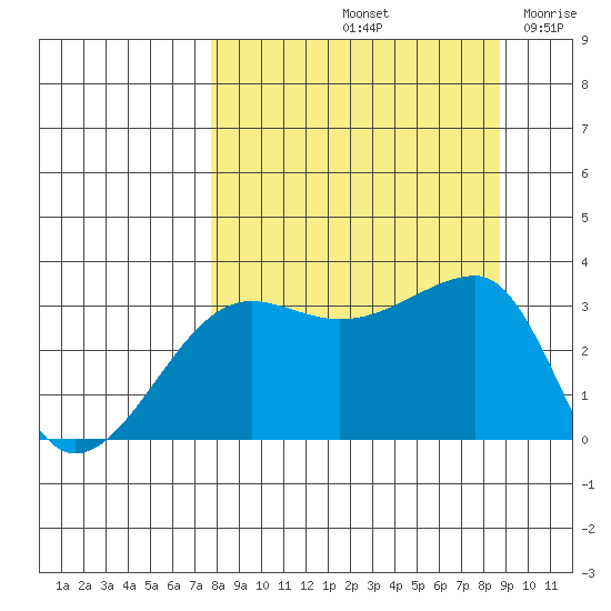 Chuginadak Island tide chart for Thursday, September 11, 2025