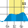 Chuginadak Island tide chart for Thursday, September 11, 2025