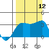 Chuginadak Island tide chart for Friday, September 12, 2025