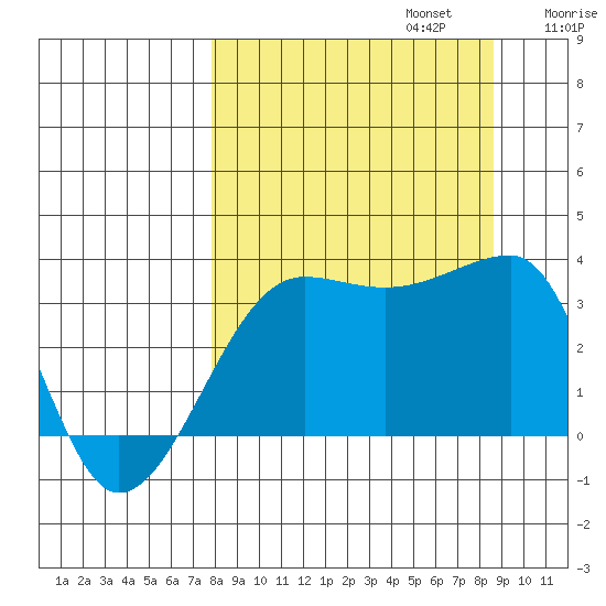 Chuginadak Island tide chart for Saturday, September 13, 2025