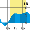 Chuginadak Island tide chart for Saturday, September 13, 2025