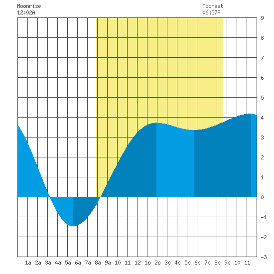Chuginadak Island tide chart for Monday, September 15, 2025