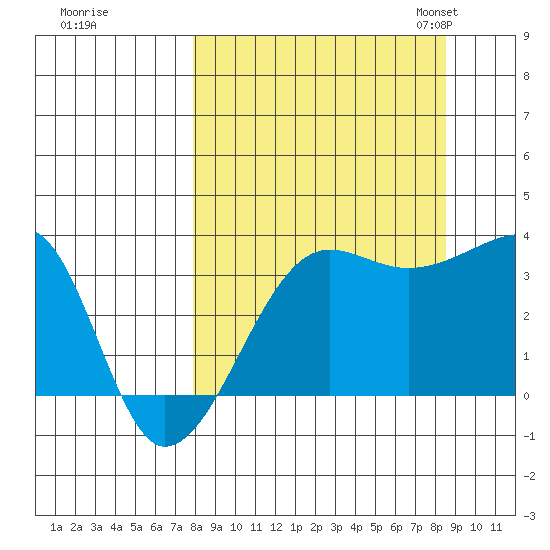 Chuginadak Island tide chart for Tuesday, September 16, 2025