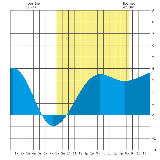 Chuginadak Island tide chart for Wednesday, September 17, 2025