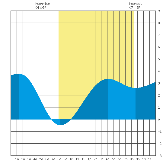 Chuginadak Island tide chart for Thursday, September 18, 2025