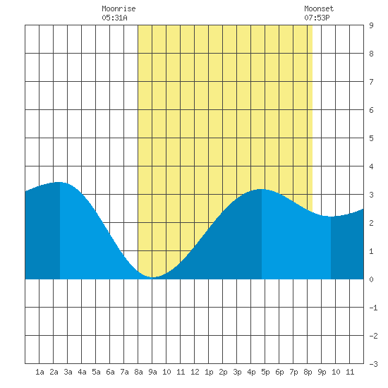 Chuginadak Island tide chart for Friday, September 19, 2025