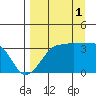 Chuginadak Island tide chart for Monday, September 1, 2025