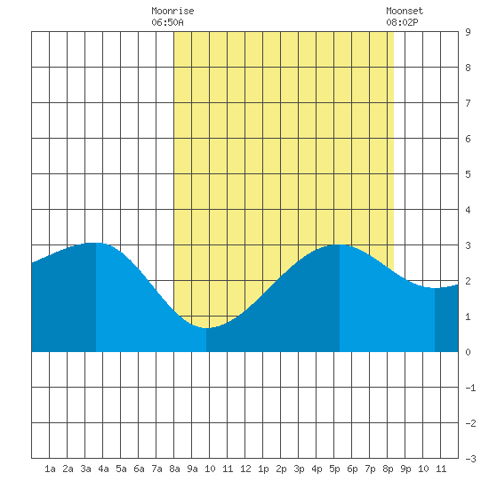 Chuginadak Island tide chart for Saturday, September 20, 2025