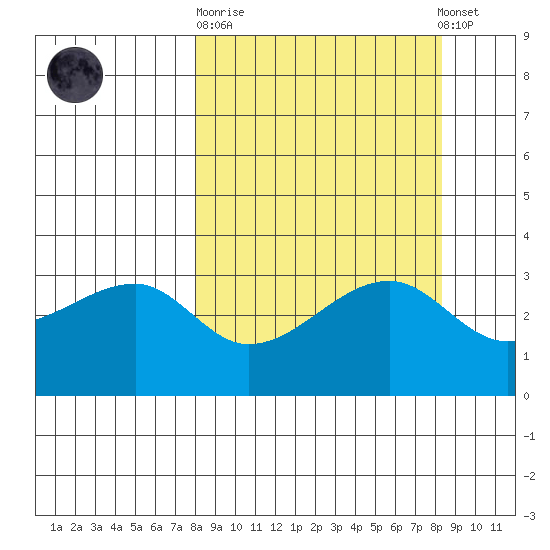 Chuginadak Island tide chart for Sunday, September 21, 2025