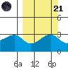 Chuginadak Island tide chart for Sunday, September 21, 2025