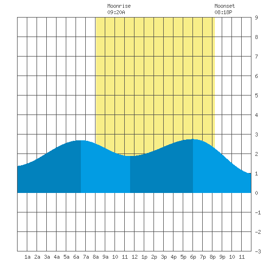 Chuginadak Island tide chart for Monday, September 22, 2025