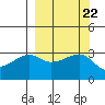 Chuginadak Island tide chart for Monday, September 22, 2025