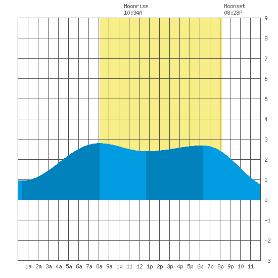 Chuginadak Island tide chart for Tuesday, September 23, 2025