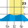 Chuginadak Island tide chart for Tuesday, September 23, 2025