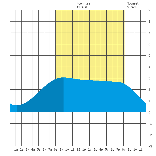 Chuginadak Island tide chart for Wednesday, September 24, 2025
