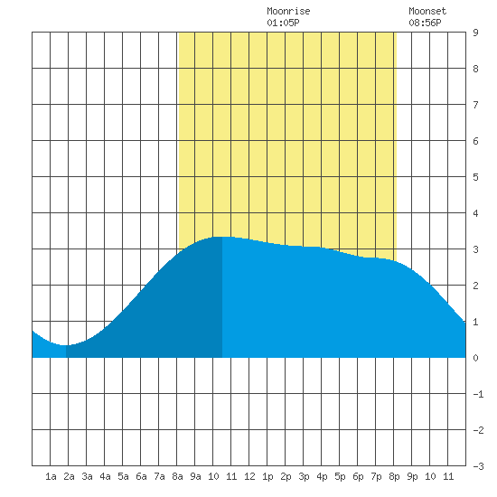 Chuginadak Island tide chart for Thursday, September 25, 2025