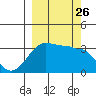 Chuginadak Island tide chart for Friday, September 26, 2025
