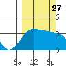 Chuginadak Island tide chart for Saturday, September 27, 2025