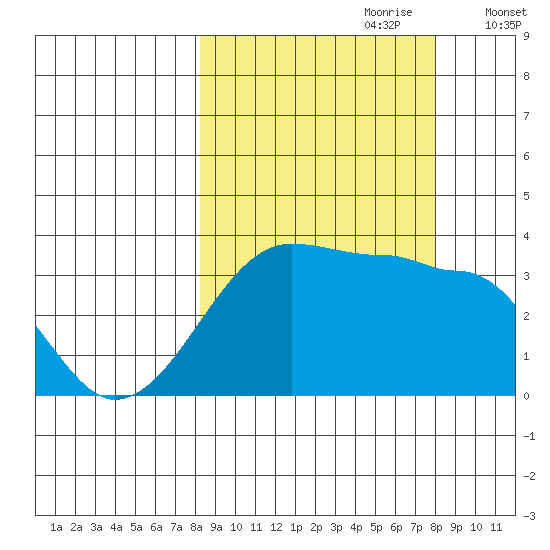 Chuginadak Island tide chart for Sunday, September 28, 2025