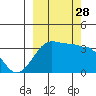 Chuginadak Island tide chart for Sunday, September 28, 2025