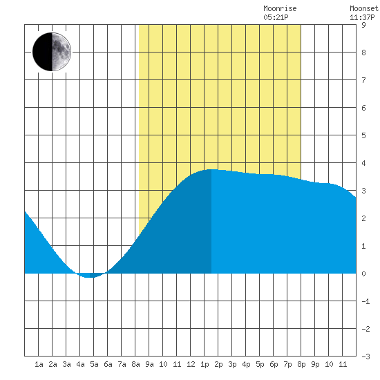 Chuginadak Island tide chart for Monday, September 29, 2025