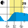 Chuginadak Island tide chart for Monday, September 29, 2025