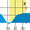 Chuginadak Island tide chart for Tuesday, September 2, 2025