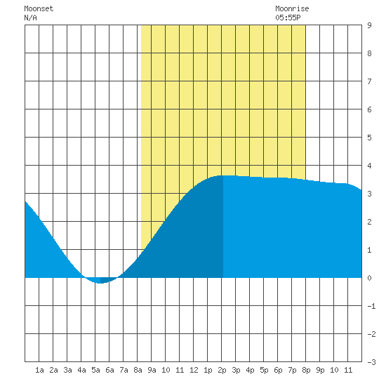 Chuginadak Island tide chart for Tuesday, September 30, 2025