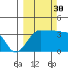 Chuginadak Island tide chart for Tuesday, September 30, 2025