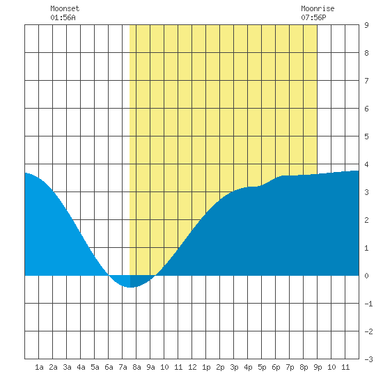 Chuginadak Island tide chart for Wednesday, September 3, 2025