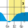 Chuginadak Island tide chart for Wednesday, September 3, 2025