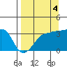 Chuginadak Island tide chart for Thursday, September 4, 2025