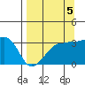 Chuginadak Island tide chart for Friday, September 5, 2025