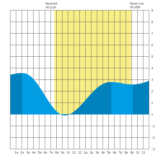 Chuginadak Island tide chart for Saturday, September 6, 2025