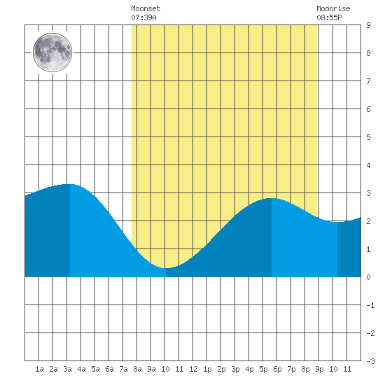Chuginadak Island tide chart for Sunday, September 7, 2025