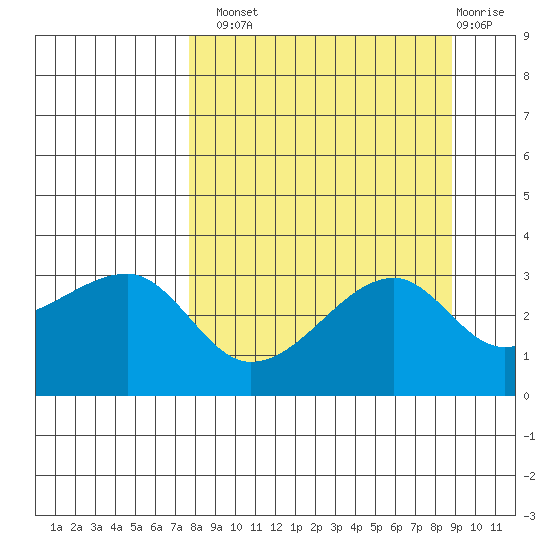 Chuginadak Island tide chart for Monday, September 8, 2025