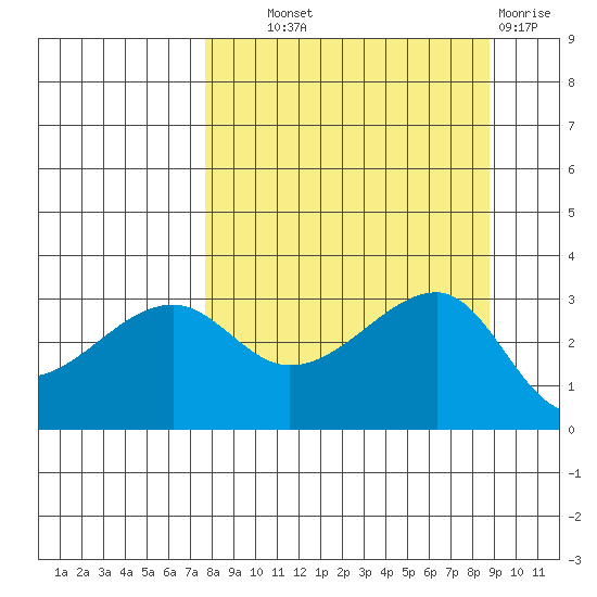Chuginadak Island tide chart for Tuesday, September 9, 2025