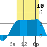 Chuginadak Island tide chart for Friday, October 10, 2025