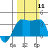 Chuginadak Island tide chart for Saturday, October 11, 2025