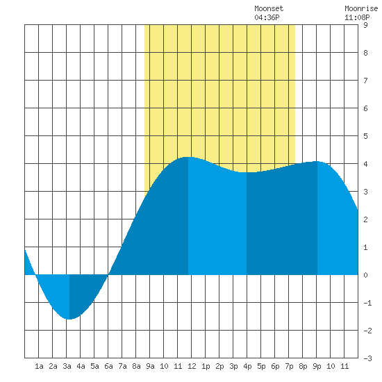 Chuginadak Island tide chart for Sunday, October 12, 2025