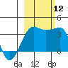 Chuginadak Island tide chart for Sunday, October 12, 2025